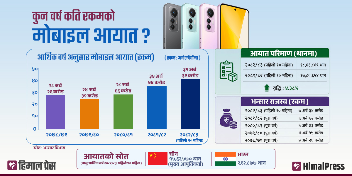३६.७ प्रतिशतले बढ्यो स्मार्टफोन आयात