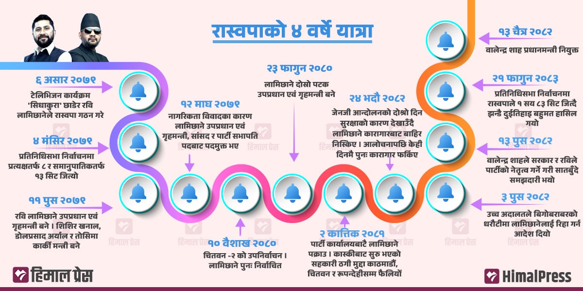 रविको चार वर्ष : ‘सीधा कुरा’देखि सत्ताको शिखरसम्म