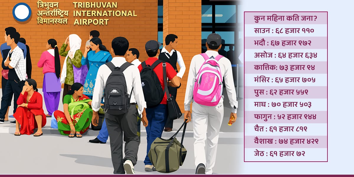 सात लाख २२ हजार युवाले छाडे देश