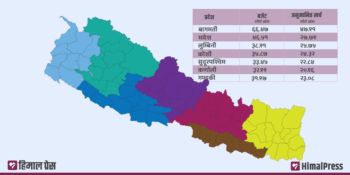 प्रदेश सरकार : खर्च गर्न सक्दैनन्, बढाइरहन्छन् बजेट