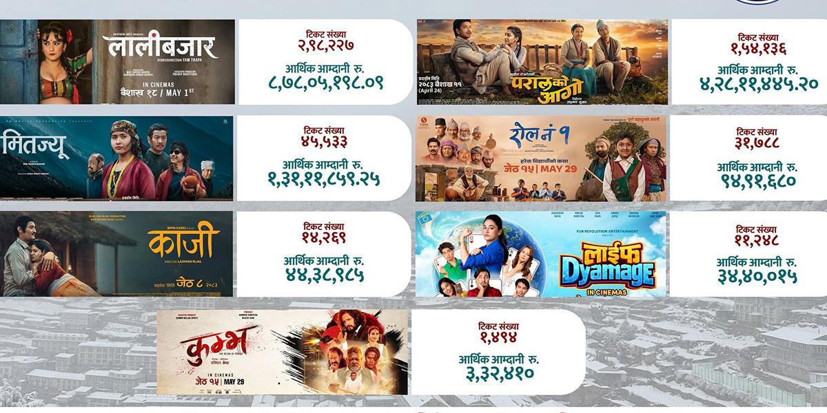 ‘लालीबजार’को कमाइ साढे ८ करोडकोमाथि, ‘परालको आगो’को कमाइ ४ करोड २७ लाख