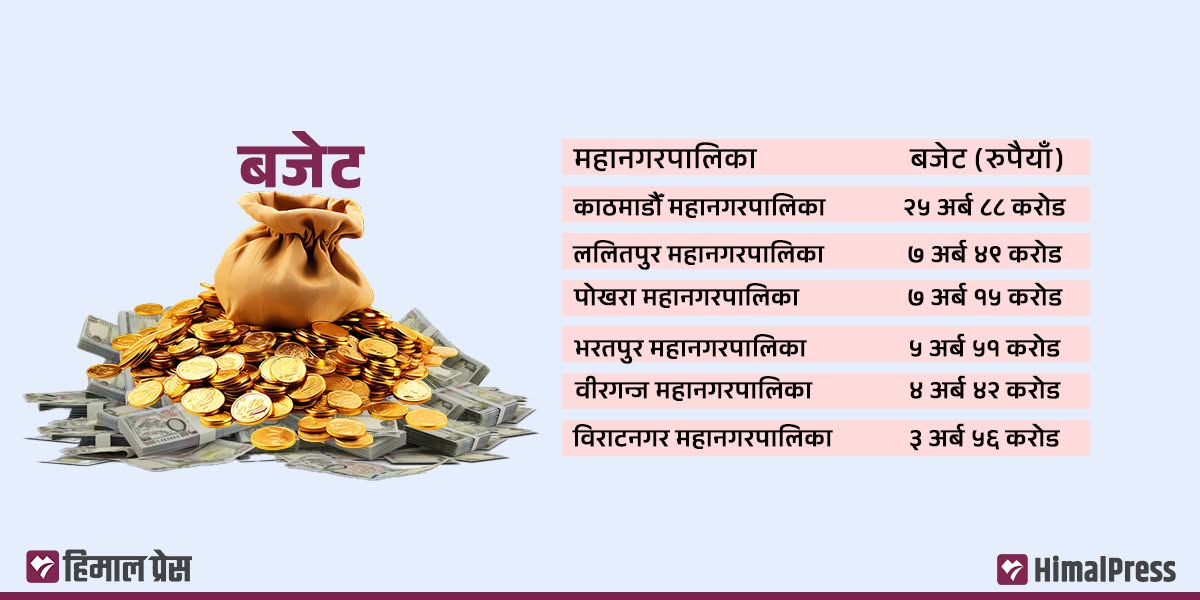 ६ महानगरको आर्थिक खाका : कुनको बजेट कति?