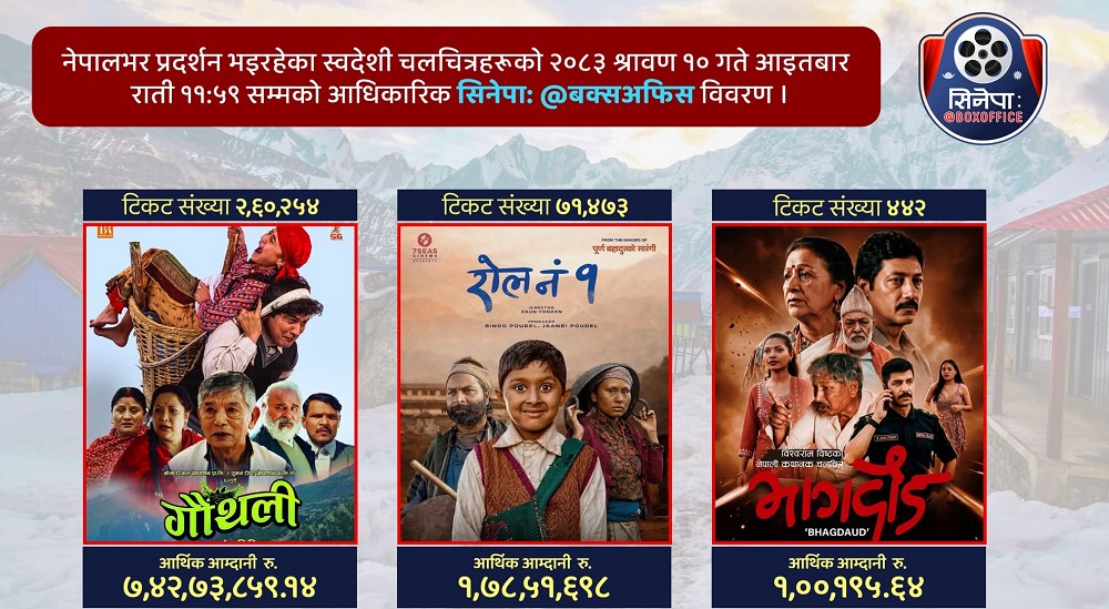 ‘गौँथली’को आक्रामक व्यापार, १० दिनमै ७ करोडमाथि ग्रस