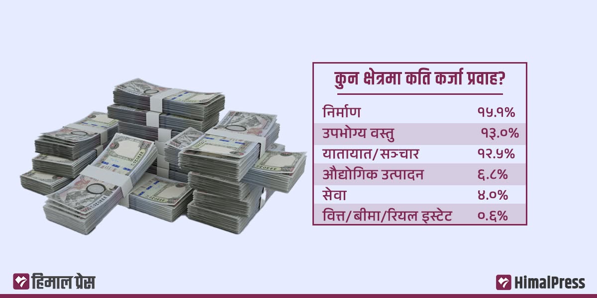 बढ्यो निक्षेप, ऋण प्रवाह सुस्त