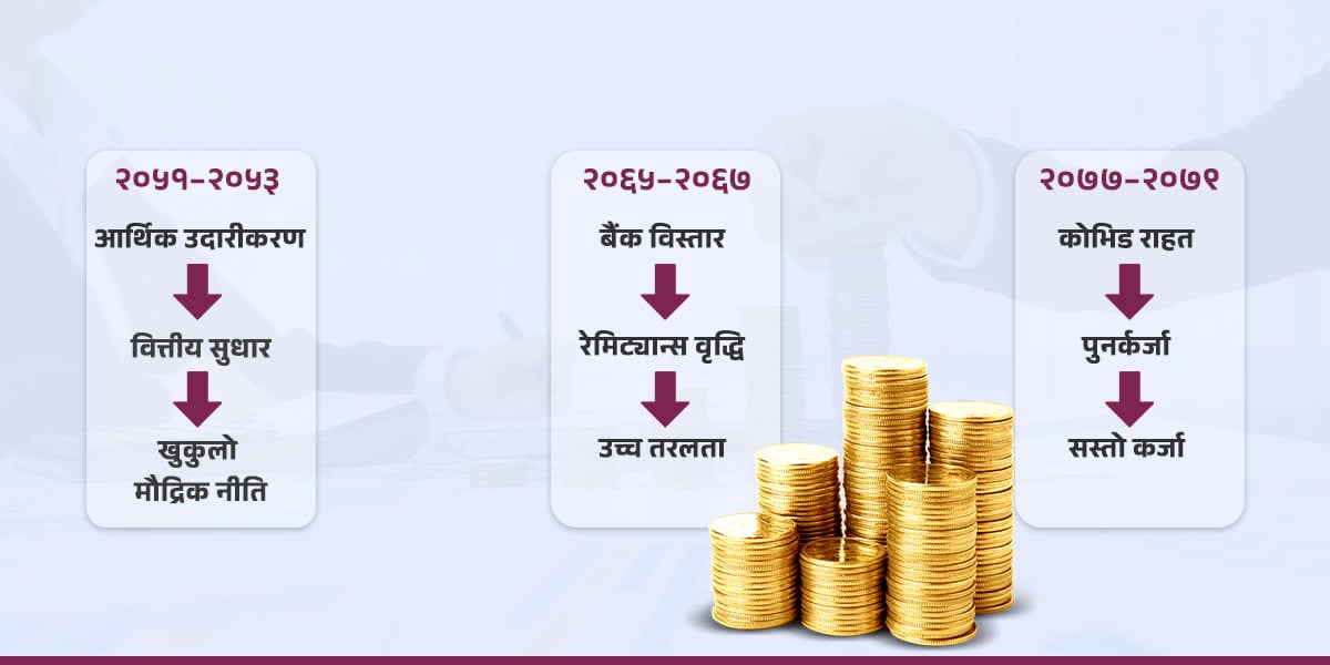 २०४६ पछि तीन पटक ऋण विस्तारमा उछाल : राष्ट्र बैंक