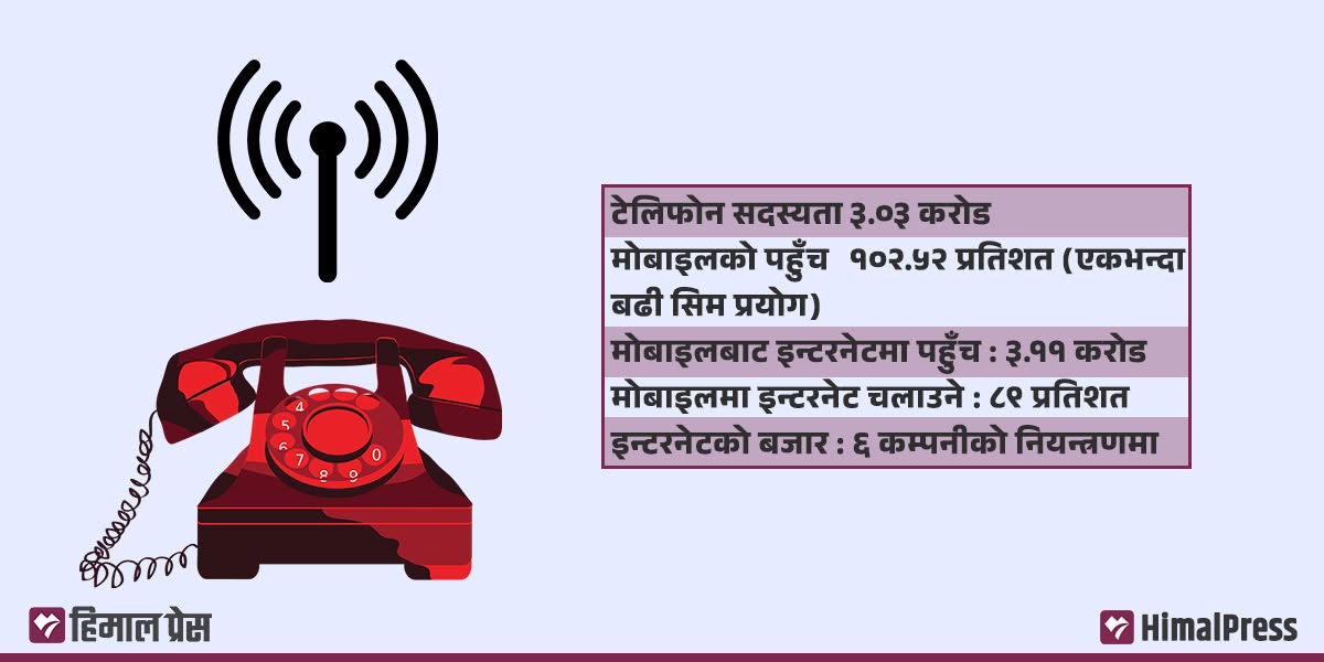 नेपालमा टेलिफोन सदस्यता तीन करोड ३१ लाख पुग्यो