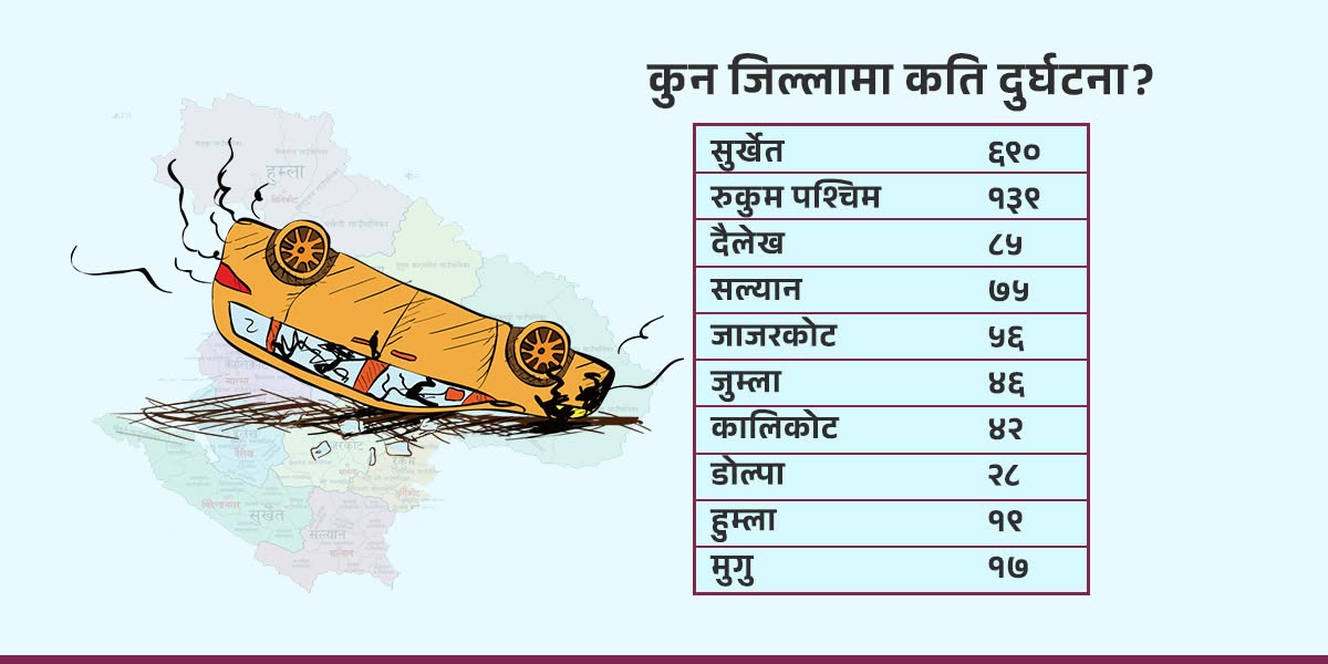 कर्णालीमा सडक दुर्घटना २३ प्रतिशतले बढ्यो, तीव्र गति मुख्य कारण