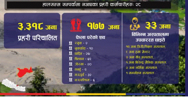 विपत् अपडेट : मृतकको संख्या १७७, चितवनमा भेटियो ६९ शव