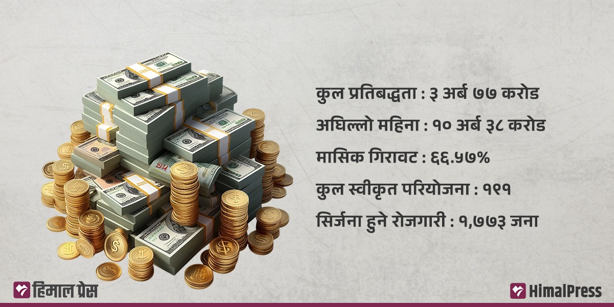 साउनमा वैदेशिक लगानी प्रतिबद्धता ६६.५७ प्रतिशत घट्यो