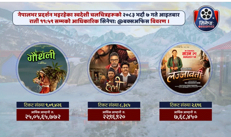 अझै हलमा चलिरहेको छ ‘गौँथली’, गर्‍यो २५ करोडमाथिको कमाइ, झन्डै १० लाखले हेरे