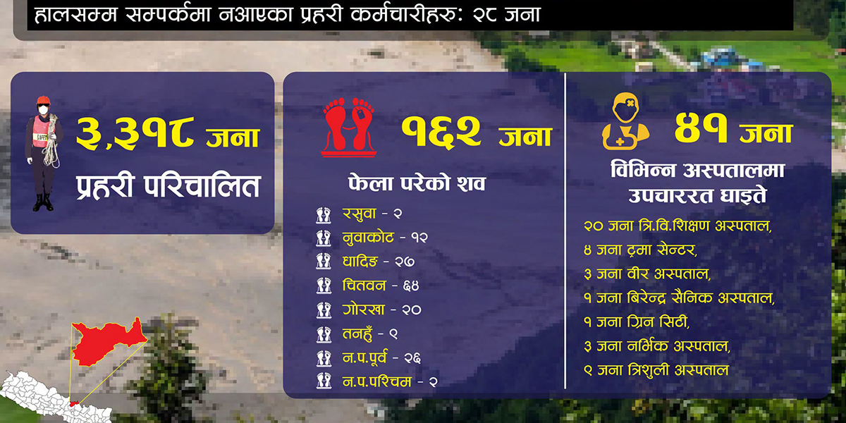 भोटेकोशी बाढी : १६२ जनाको शव फेला, २८ प्रहरी अझै बेपत्ता