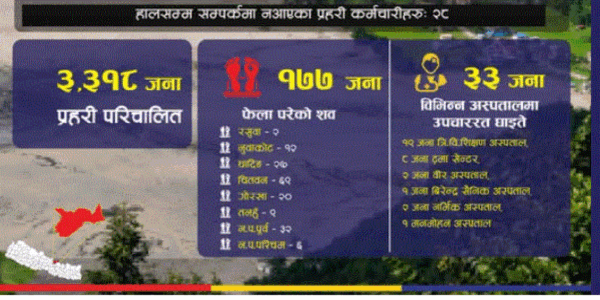 विपत् अपडेट : मृतकको संख्या १७७, चितवनमा भेटियो ६९ शव