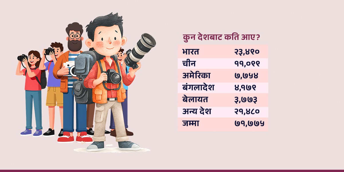 नेपाल आउने विदेशी पर्यटक २.३ प्रतिशत वृद्धि