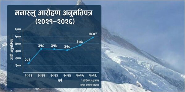 आरोहीको रोजाइमा ‘हत्यारा हिमाल’ मनास्लु