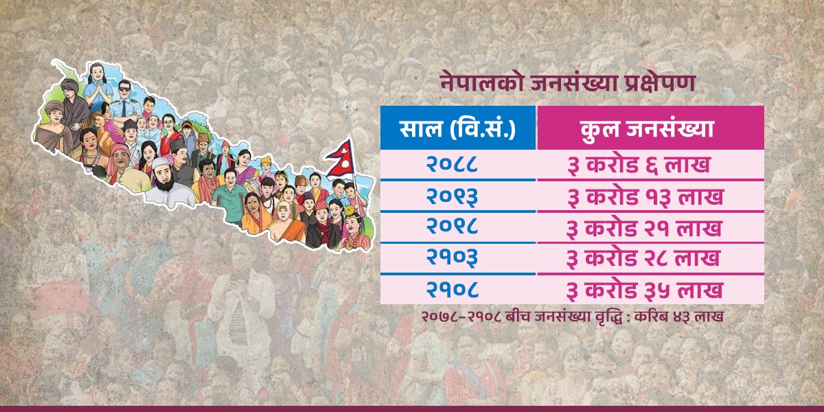 २१०८ सालसम्म नेपालको जनसंख्या तीन करोड ३५ लाख पुग्ने अनुमान