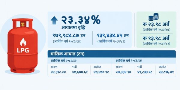 एलपी ग्यास आयात २३ प्रतिशत बढ्यो, अभाव कायमै