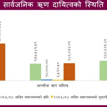 ३० खर्ब नाघ्यो सार्वजनिक ऋण, सात वर्षमा दोब्बर