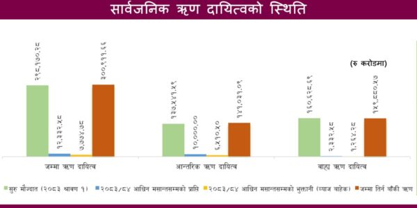 ३० खर्ब नाघ्यो सार्वजनिक ऋण, सात वर्षमा दोब्बर