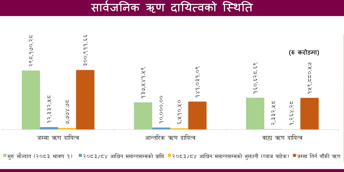 ३० खर्ब नाघ्यो सार्वजनिक ऋण, सात वर्षमा दोब्बर